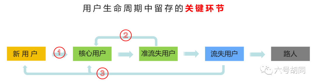 【真·万字长文】系统的聊一聊产品的留存策略